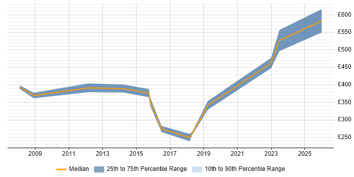 Contractor daily rate distribution trend for jobs in Hatfield citing Data Migration
