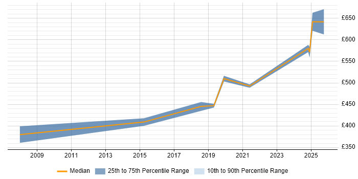 Contractor daily rate distribution trend for jobs in Hatfield citing Data Modelling