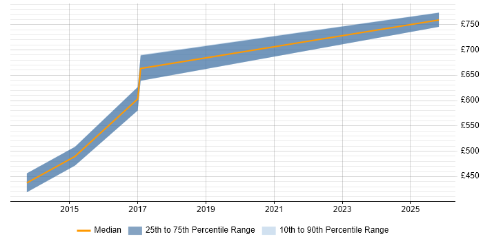 Contractor daily rate distribution trend for jobs in Hatfield citing Data Structures
