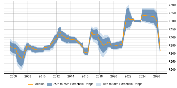 Contractor daily rate distribution trend for jobs in Hatfield citing Degree