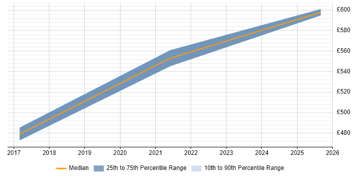 Contractor daily rate distribution trend for jobs in Hatfield citing Deployment Automation