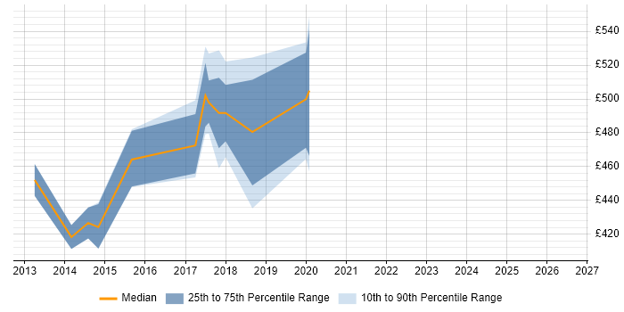 Contractor daily rate distribution trend for jobs in Hatfield citing Desktop Virtualisation