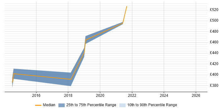 Contractor daily rate distribution trend for DevOps Engineer job vacancies in Hatfield