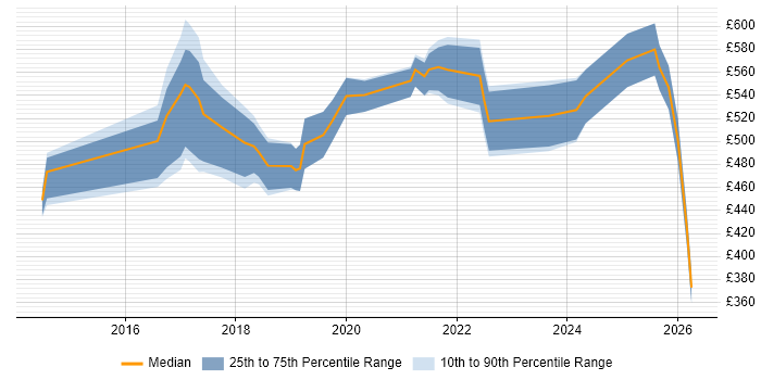 Contractor daily rate distribution trend for jobs in Hatfield citing DevOps