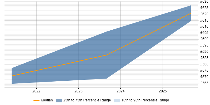 Contractor daily rate distribution trend for jobs in Hatfield citing DevSecOps