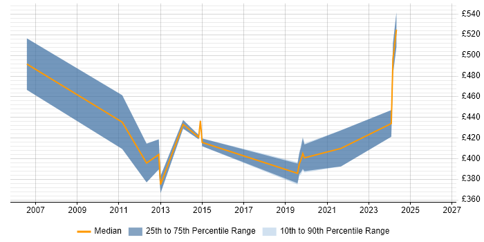 Contractor daily rate distribution trend for jobs in Hatfield citing Disaster Recovery
