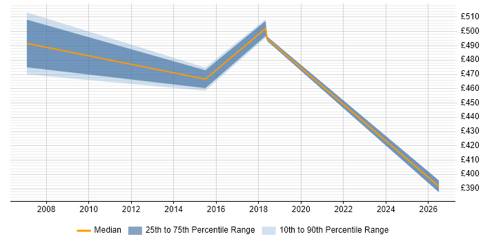 Contractor daily rate distribution trend for jobs in Hatfield citing Document Management