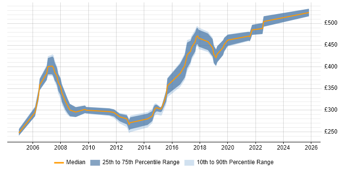 Contractor daily rate distribution trend for jobs in Hatfield citing .NET