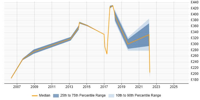 Contractor daily rate distribution trend for jobs in Hatfield citing Driving Licence