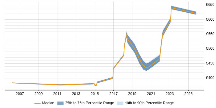 Contractor daily rate distribution trend for jobs in Hatfield citing End-to-End Testing
