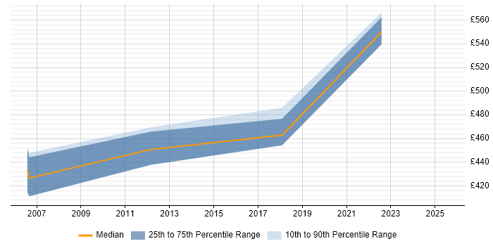 Contractor daily rate distribution trend for jobs in Hatfield citing Enterprise Architecture