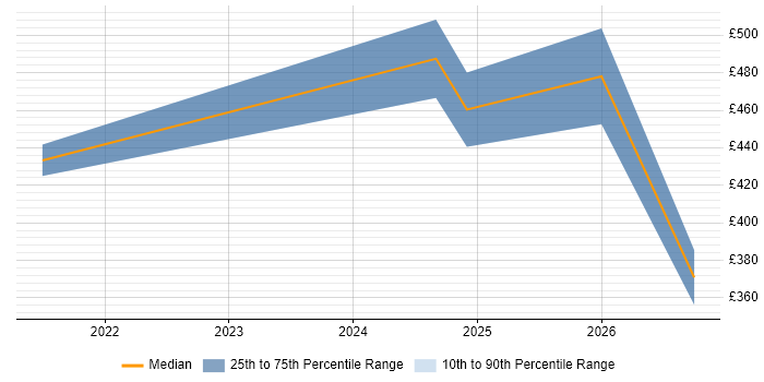 Contractor daily rate distribution trend for jobs in Hatfield citing Enterprise Software