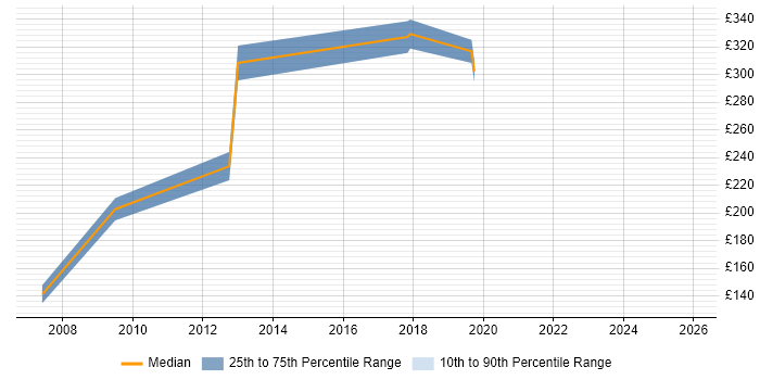 Contractor daily rate distribution trend for jobs in Hatfield citing Ethernet