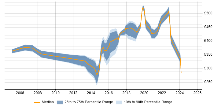 Contractor daily rate distribution trend for jobs in Hatfield citing Firewall