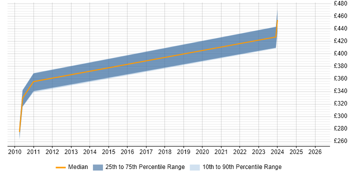 Contractor daily rate distribution trend for jobs in Hatfield citing Firmware