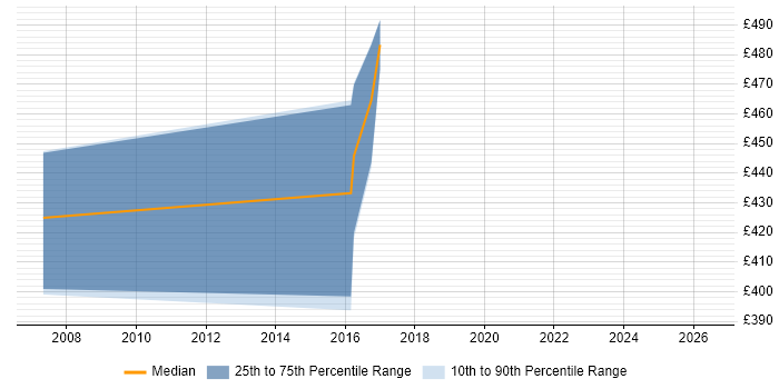 Contractor daily rate distribution trend for jobs in Hatfield citing Front Office