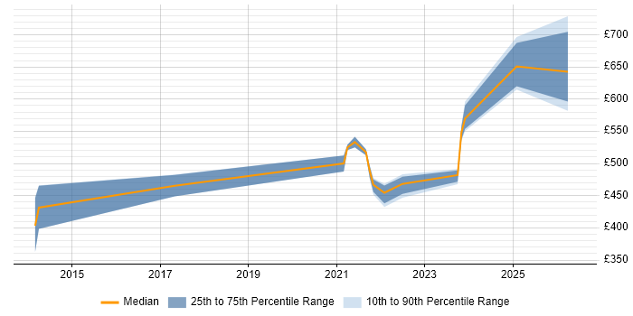 Contractor daily rate distribution trend for jobs in Hatfield citing GCP