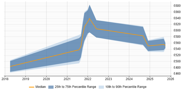 Contractor daily rate distribution trend for jobs in Hatfield citing GDPR Contractor daily rate distribution trend for jobs in Hatfield citing GDPR