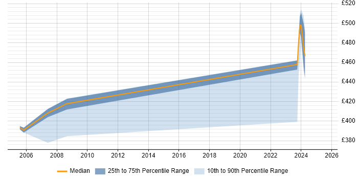 Contractor daily rate distribution trend for jobs in Hatfield citing Genesys