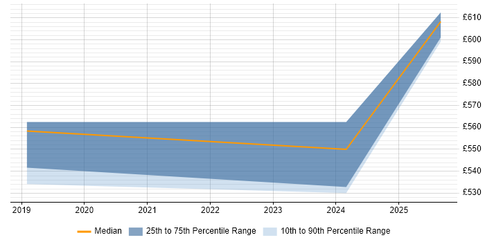 Contractor daily rate distribution trend for jobs in Hatfield citing GitHub