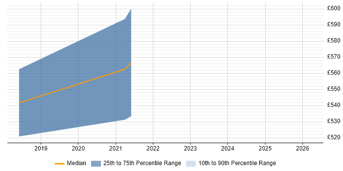 Contractor daily rate distribution trend for jobs in Hatfield citing Grafana