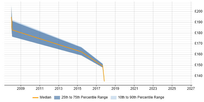 Contractor daily rate distribution trend for Graphic Designer job vacancies in Hatfield