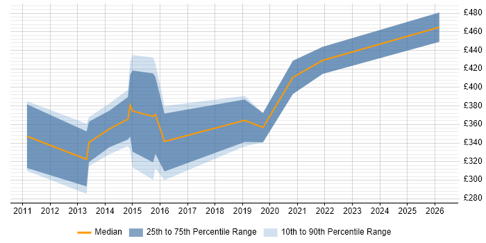 Contractor daily rate distribution trend for jobs in Hatfield citing Hyper-V