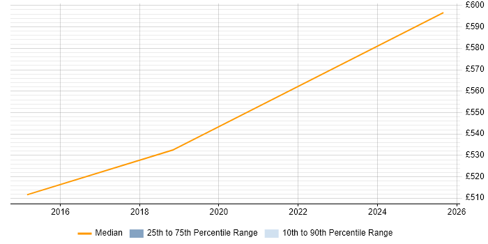 Contractor daily rate distribution trend for jobs in Hatfield citing Identity Management