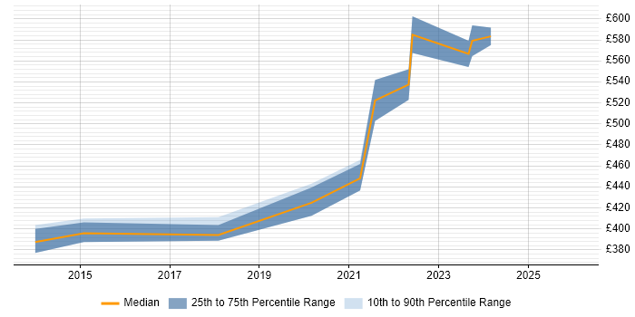 Contractor daily rate distribution trend for jobs in Hatfield citing Impact Assessments