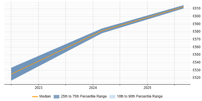 Contractor daily rate distribution trend for jobs in Hatfield citing Incident Response