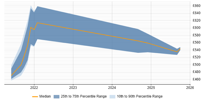 Contractor daily rate distribution trend for jobs in Hatfield citing Information Assurance