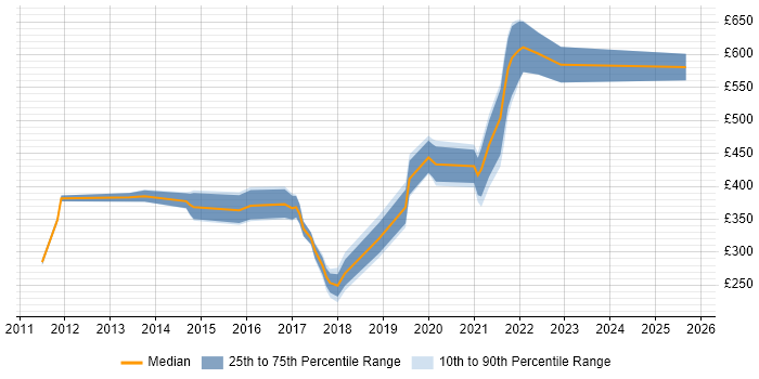 Contractor daily rate distribution trend for jobs in Hatfield citing Information Security
