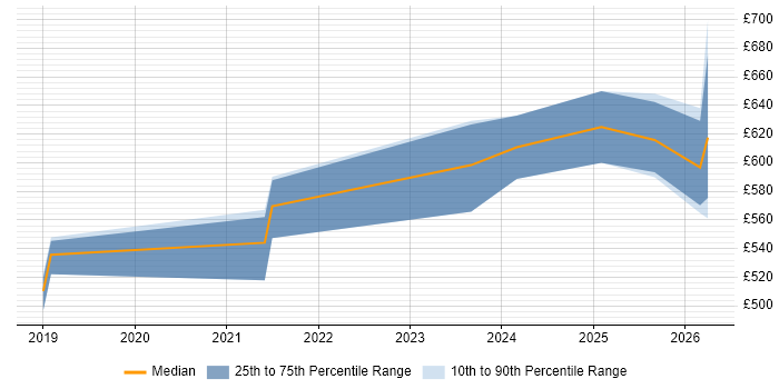 Contractor daily rate distribution trend for jobs in Hatfield citing Infrastructure as Code