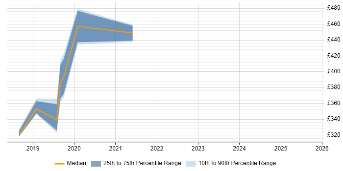 Contractor daily rate distribution trend for Infrastructure Engineer job vacancies in Hatfield Contractor daily rate distribution trend for Infrastructure Engineer job vacancies in Hatfield