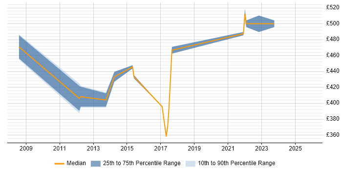 Contractor daily rate distribution trend for Infrastructure Manager job vacancies in Hatfield