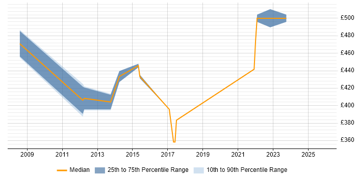 Contractor daily rate distribution trend for Infrastructure Project Manager job vacancies in Hatfield
