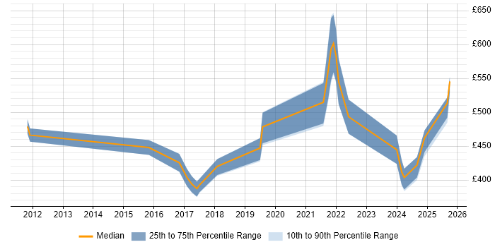 Contractor daily rate distribution trend for jobs in Hatfield citing ISO/IEC 27001 Contractor daily rate distribution trend for jobs in Hatfield citing ISO/IEC 27001