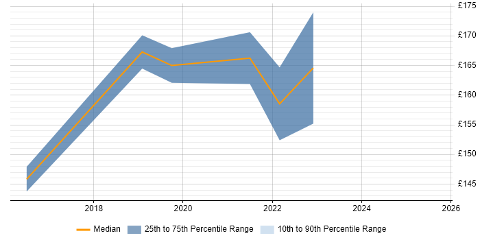 Contractor daily rate distribution trend for IT Support job vacancies in Hatfield