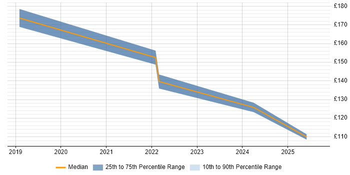 Contractor daily rate distribution trend for IT Technician job vacancies in Hatfield