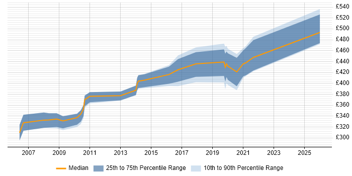 Contractor daily rate distribution trend for jobs in Hatfield citing ITIL Certification