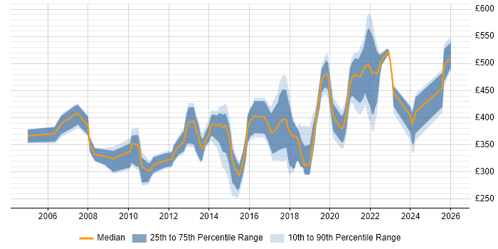 Contractor daily rate distribution trend for jobs in Hatfield citing ITIL