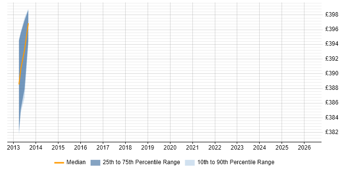 Contractor daily rate distribution trend for ITSM Consultant job vacancies in Hatfield