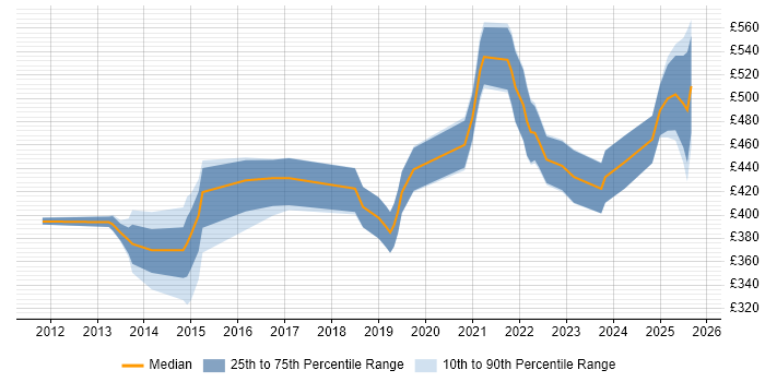 Contractor daily rate distribution trend for jobs in Hatfield citing ITSM