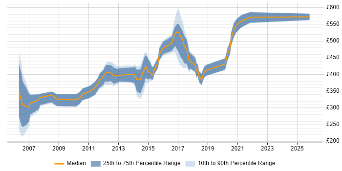 Contractor daily rate distribution trend for jobs in Hatfield citing Java