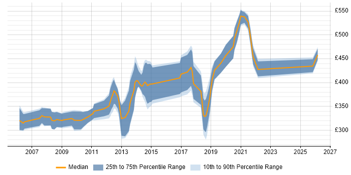 Contractor daily rate distribution trend for jobs in Hatfield citing JavaScript