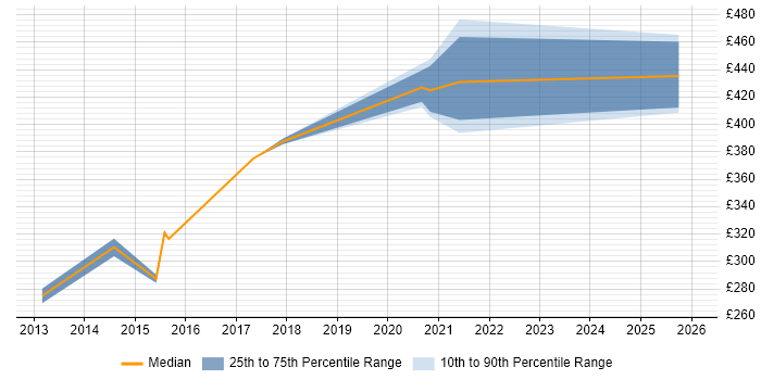Contractor daily rate distribution trend for jobs in Hatfield citing JIRA