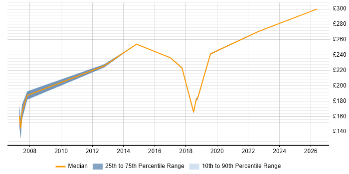 Contractor daily rate distribution trend for Junior job vacancies in Hatfield