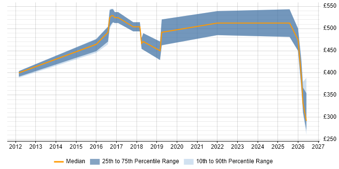 Contractor daily rate distribution trend for jobs in Hatfield citing Kanban