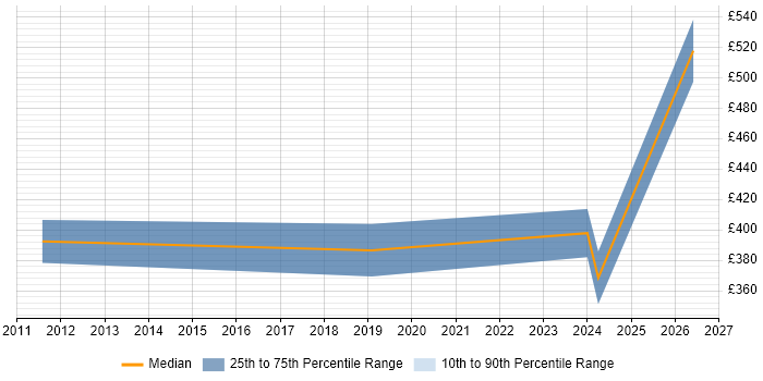 Contractor daily rate distribution trend for jobs in Hatfield citing Knowledge Management