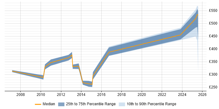 Contractor daily rate distribution trend for jobs in Hatfield citing Knowledge Transfer